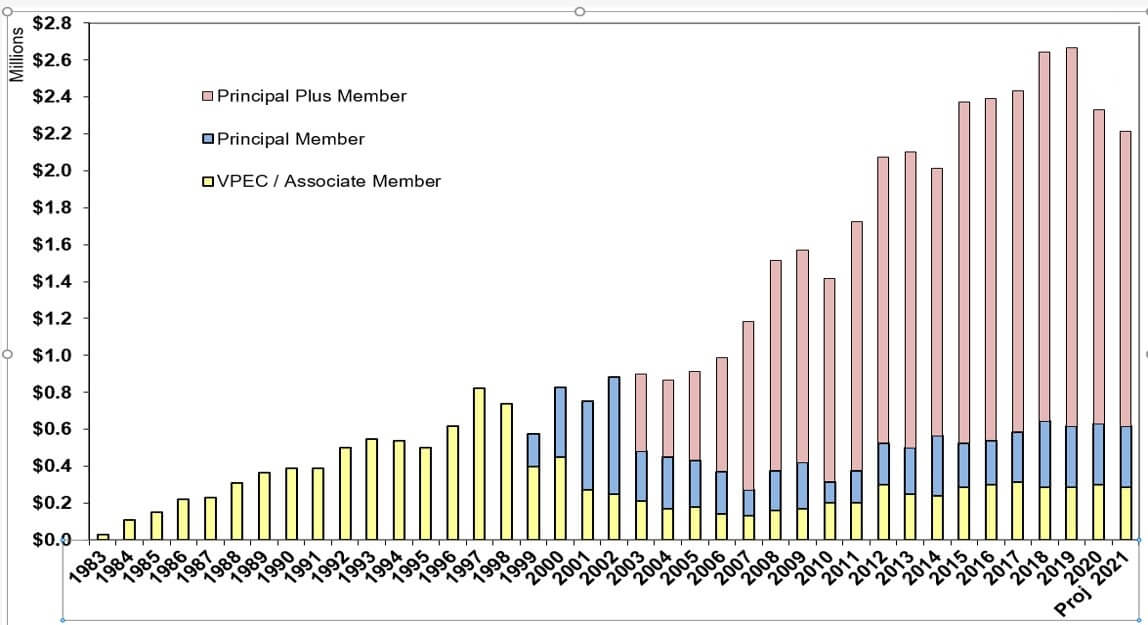 Graph of Industry Membership Growth