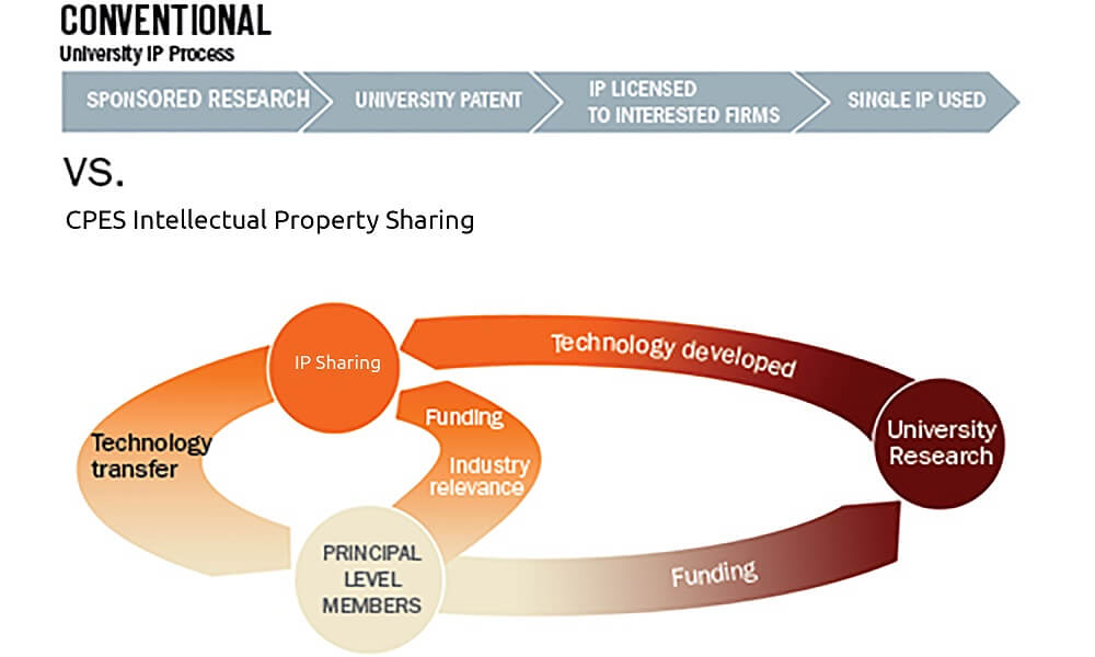 Graphic showing conventional university ip process vs CPES intellectual property protection fund 