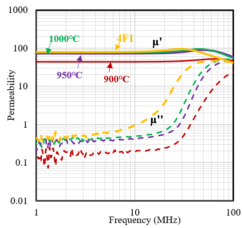 2D Graph. Peak flux density for x-axis and core-loss density for y-axis