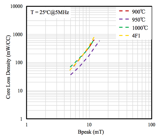 Comparison of complex permeability according to different temperature for processing