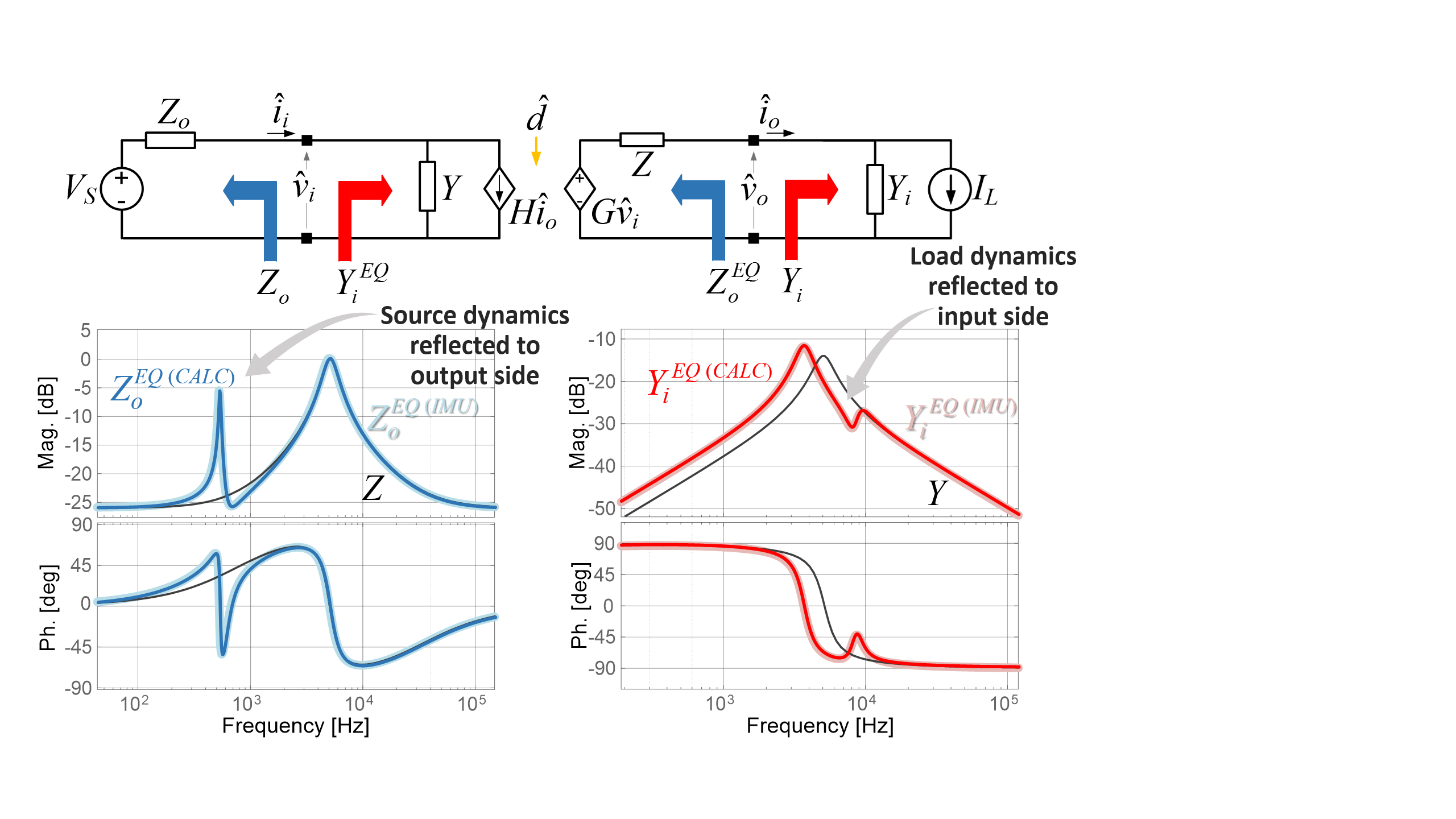 Image of equivalent circuit and bode plot for inward, outward impedance