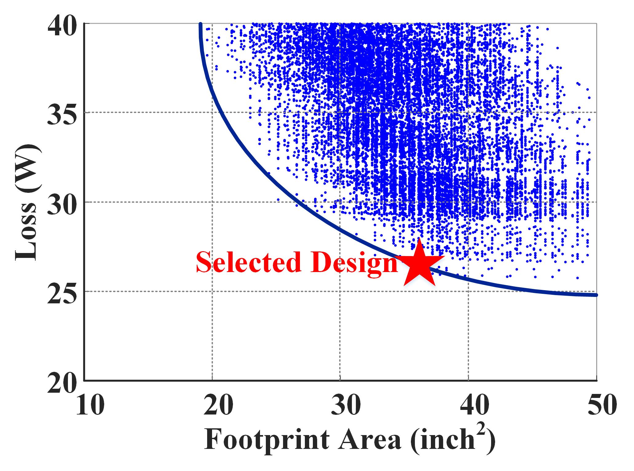 Graphical analysis of loss to footprint area. The designated operating point for low loss but minimum area is shown explicitly