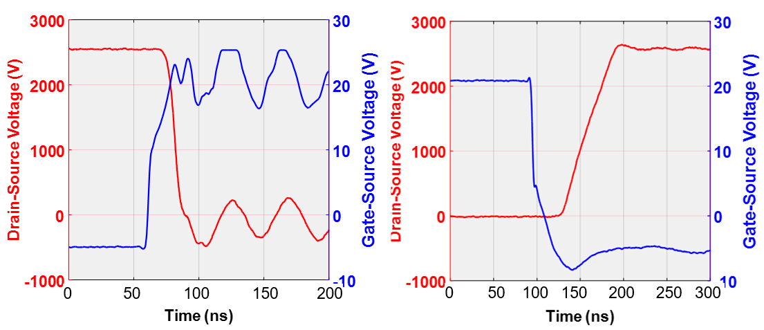 Turn-On and turn-off waveforms