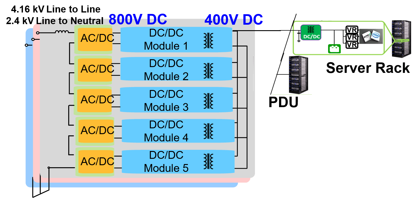 System structure